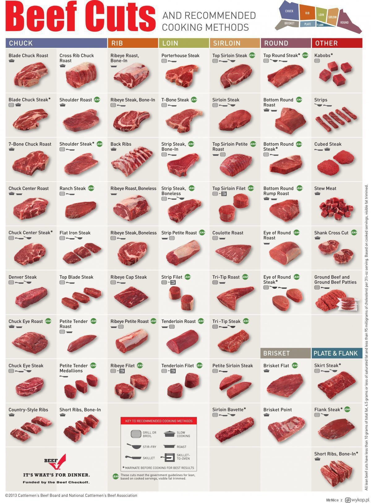 Beef Cuts