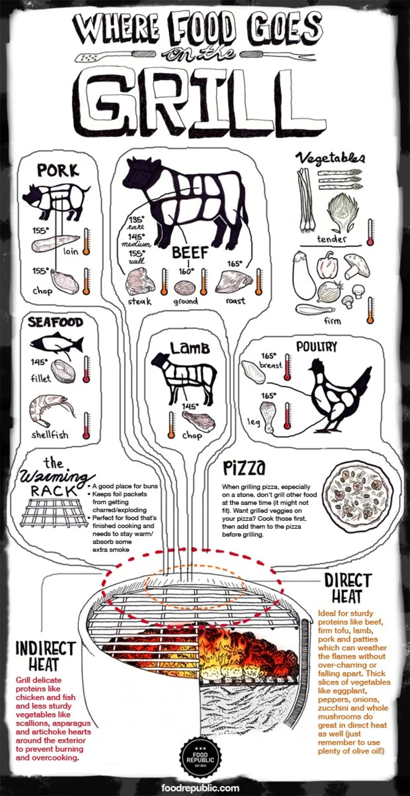 Grilling Guide