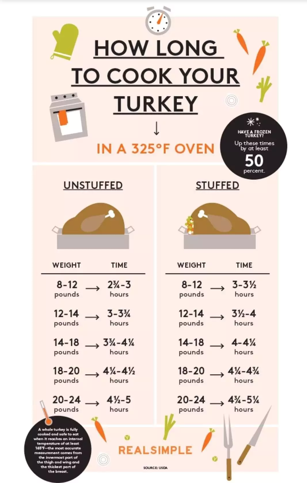 Handy Guide For Cooking Turkey