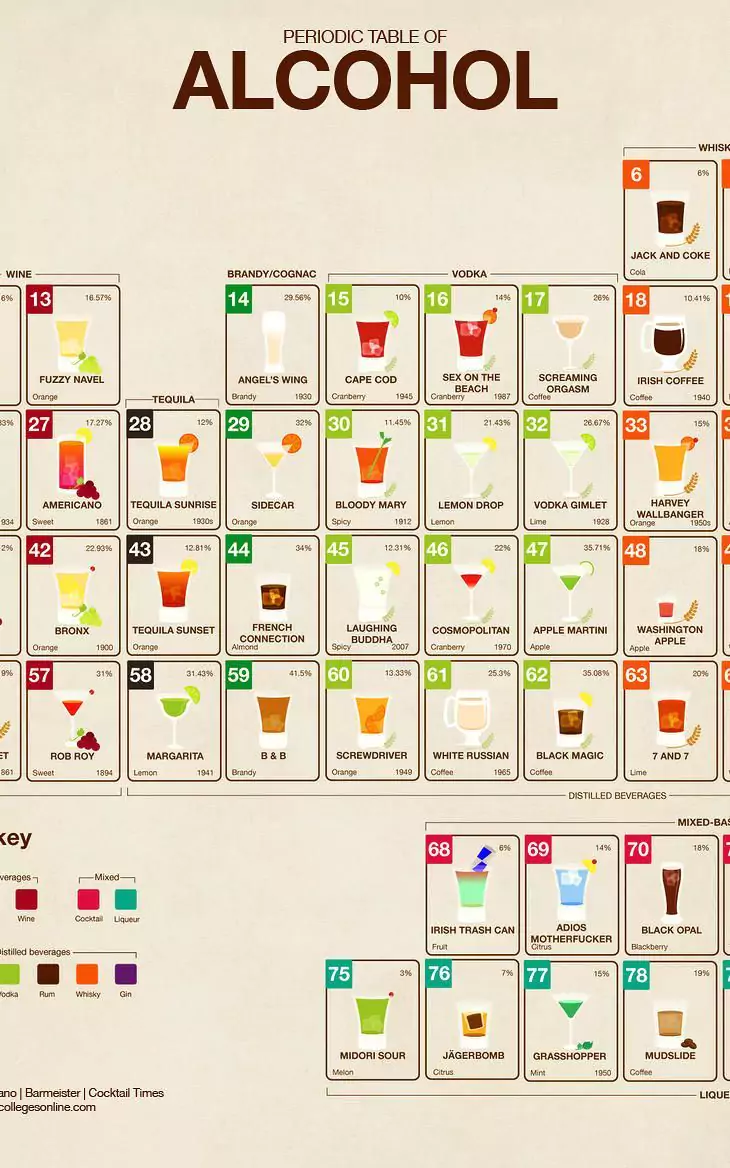 Periodic Table Of Alcohol