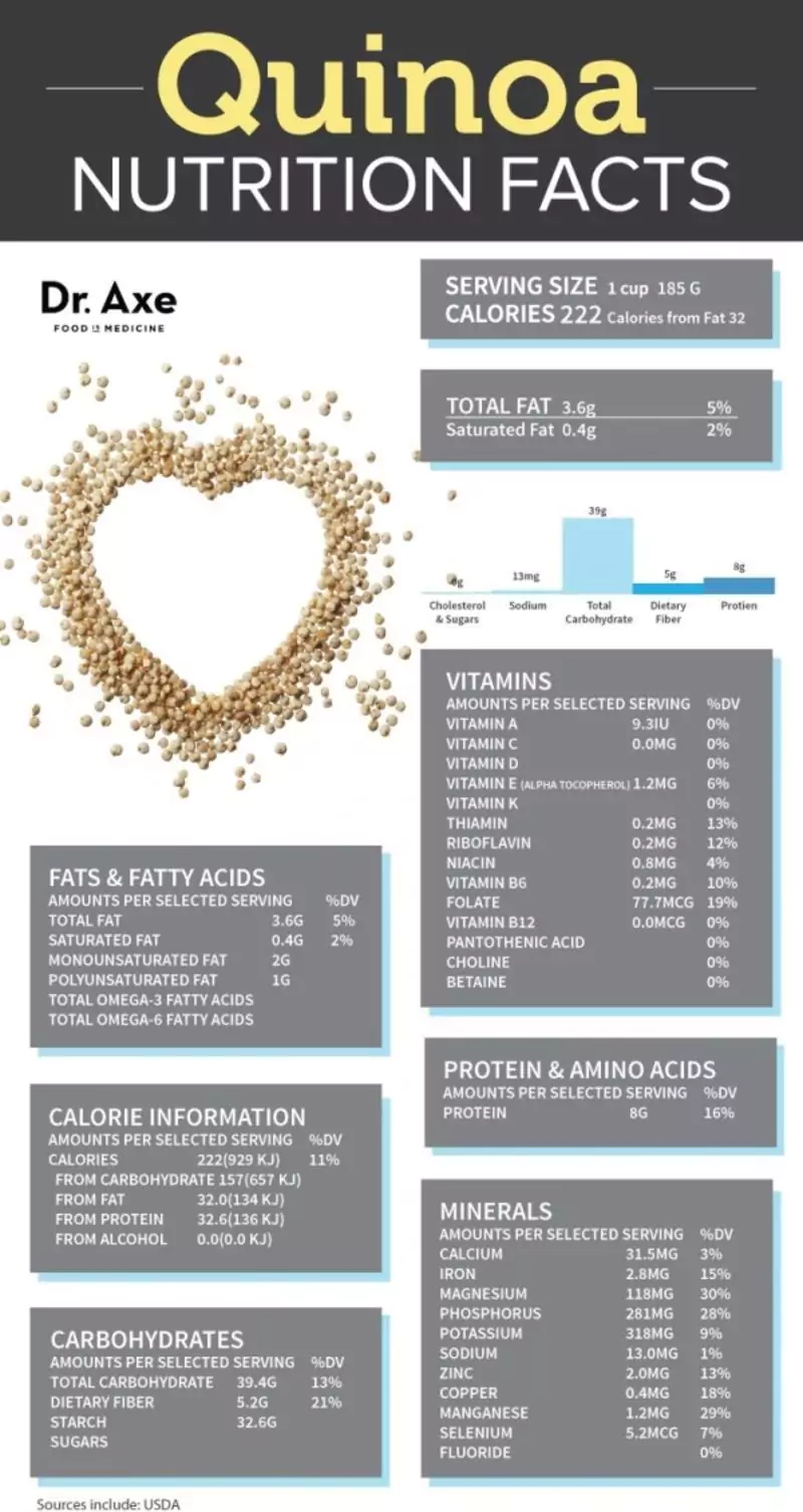 Quinoa Nutrition Facts And Health Benefits