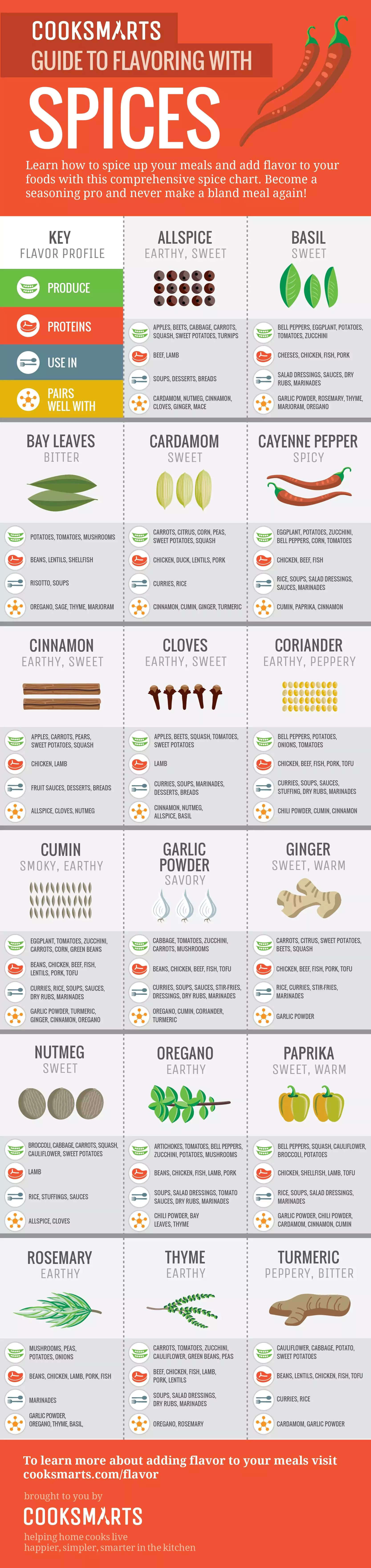 Spice Combinations Chart