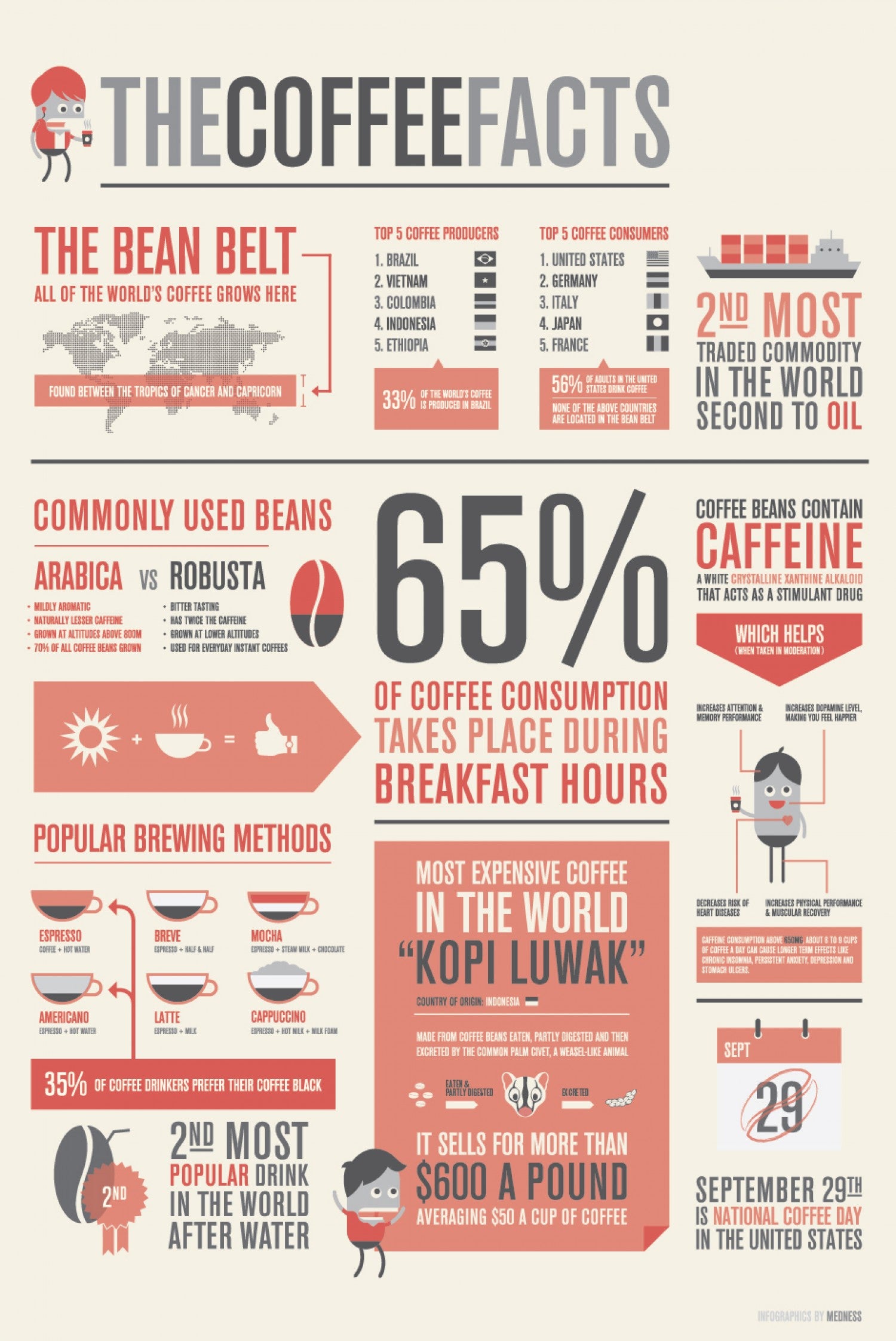 The Coffee Facts