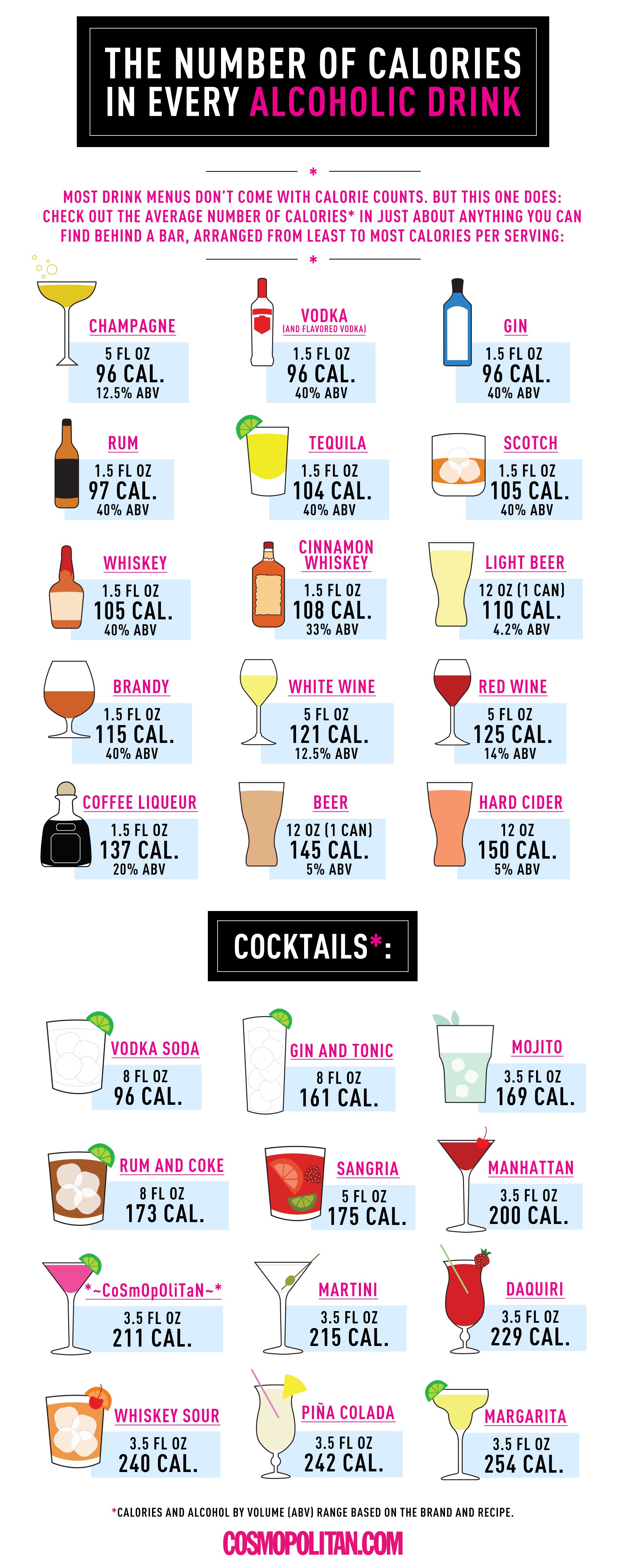 The Number Of Calories In Every Alcoholic Drink