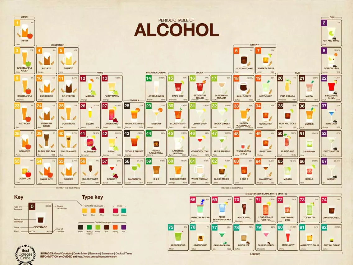 The Periodic Table Of Alcohol