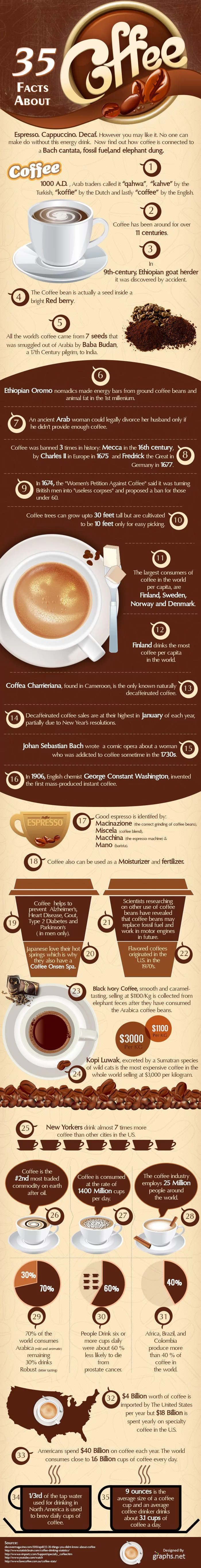 35 Facts About Coffee