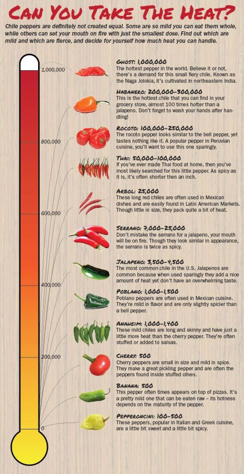 Chile Pepper Heat On The Scoville Scale.