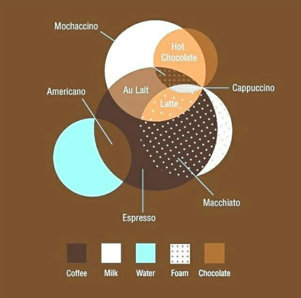 Coffee Venn Diagram
