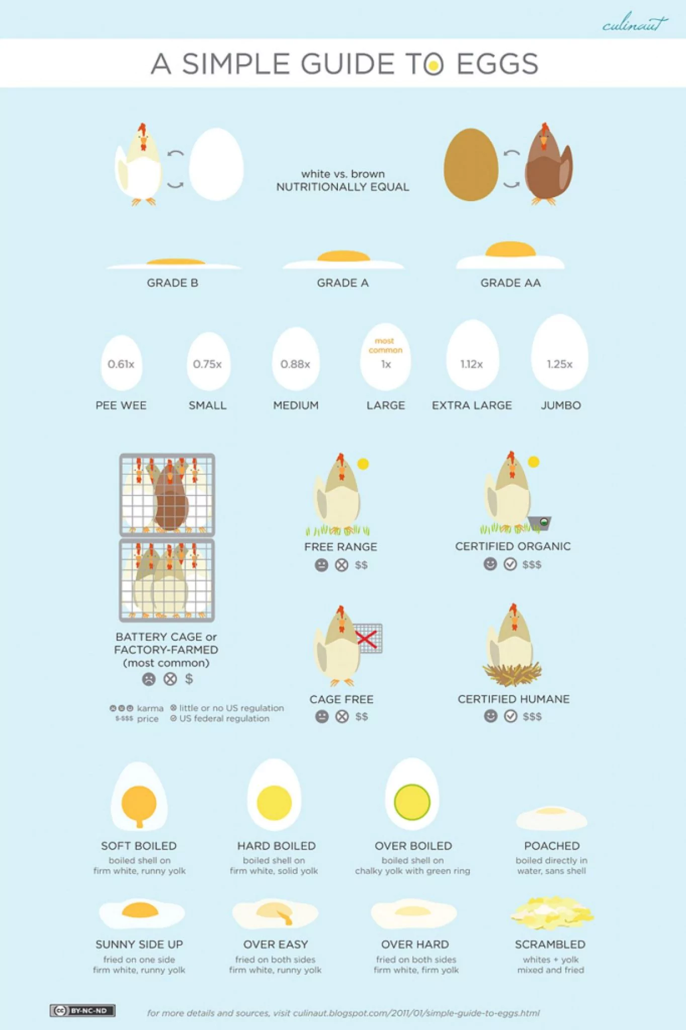 41 Food Infographics About Ingredients   Eggs 1364x2048 