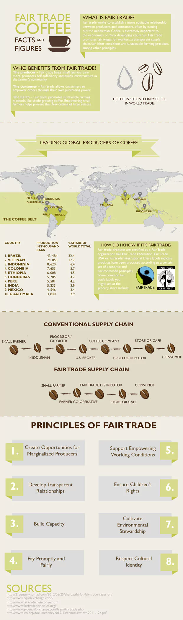 Fairtrade Coffee Facts