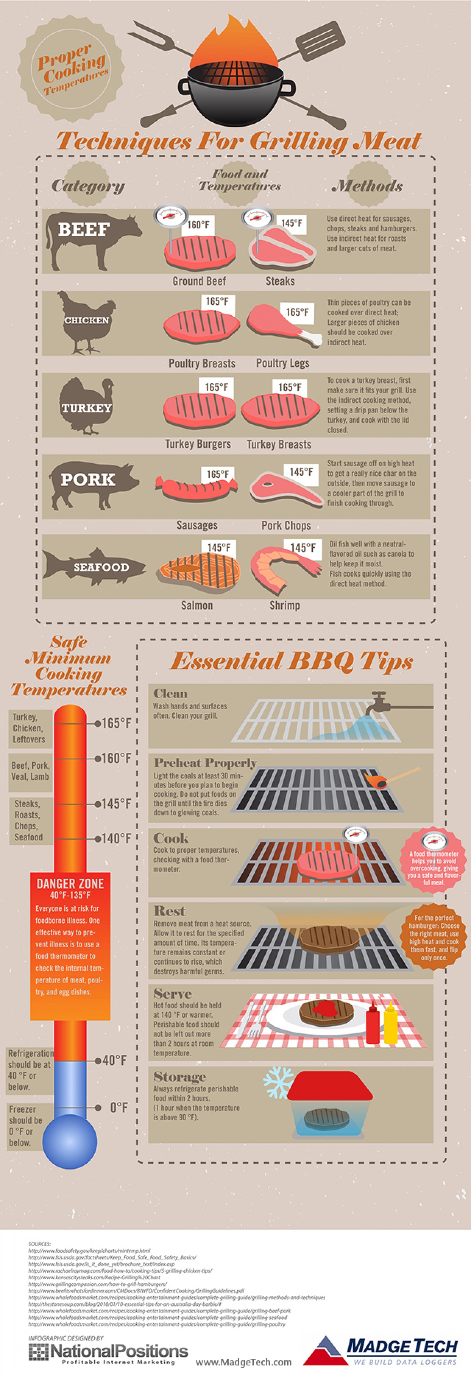 Food Facts For A Safe And Happy BBQ Season