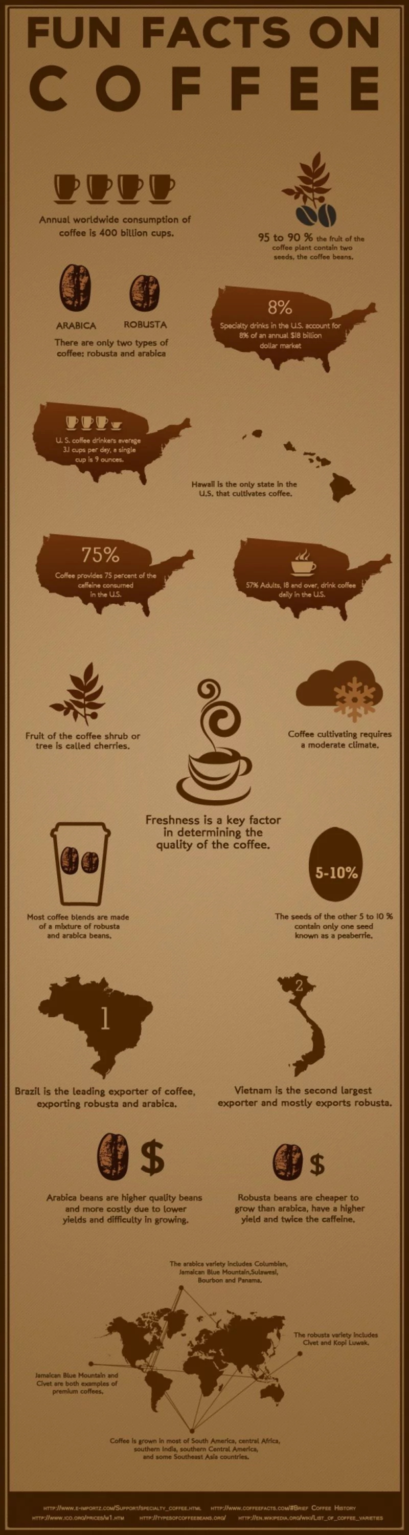 Fun Facts On Coffee