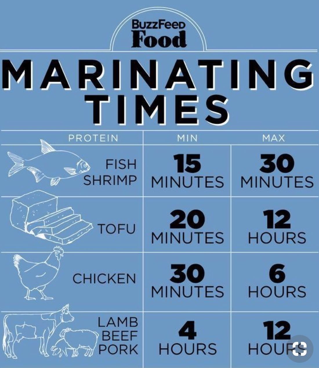How To Marinate All Kinds Of Foods