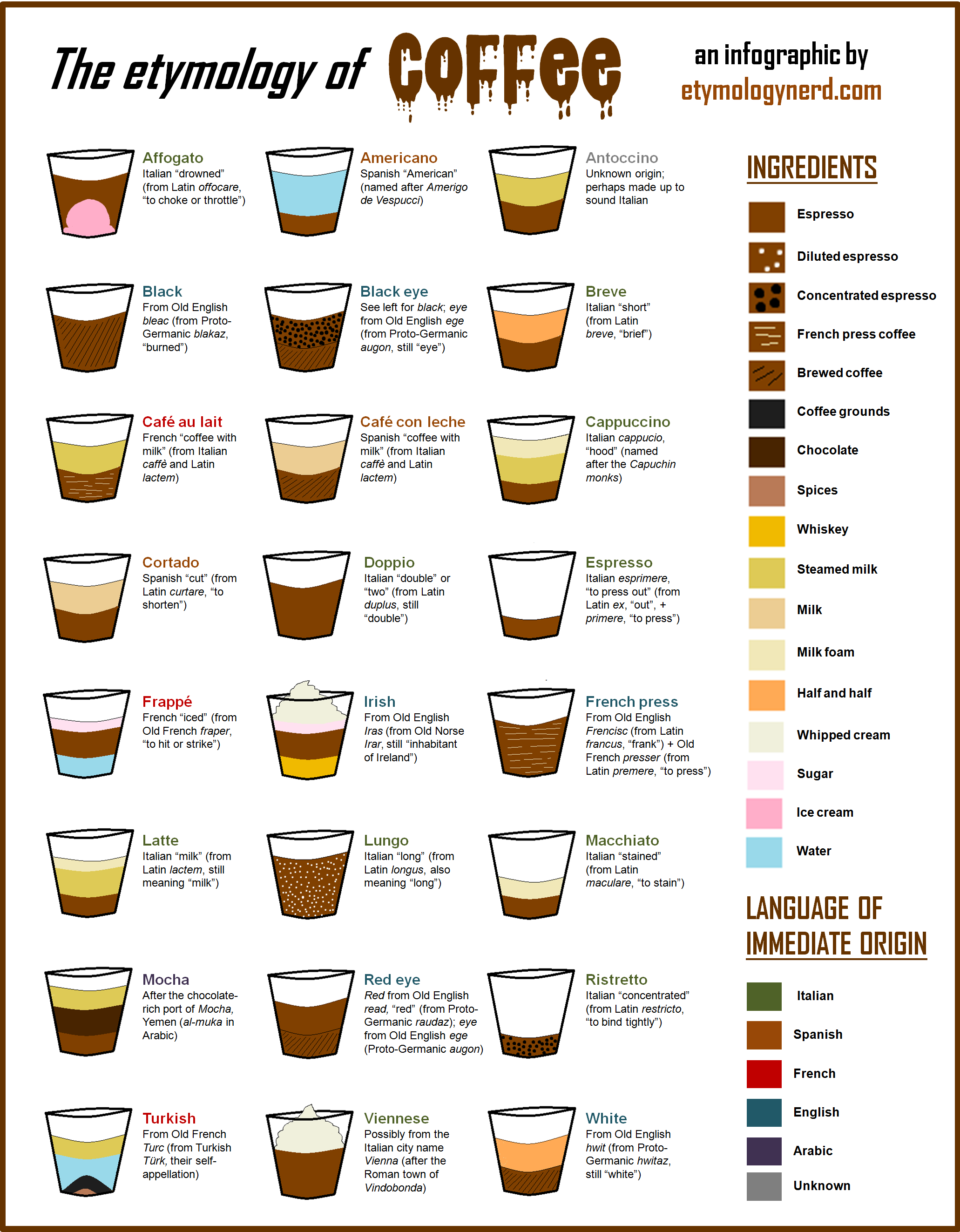The Etymology Of Coffee