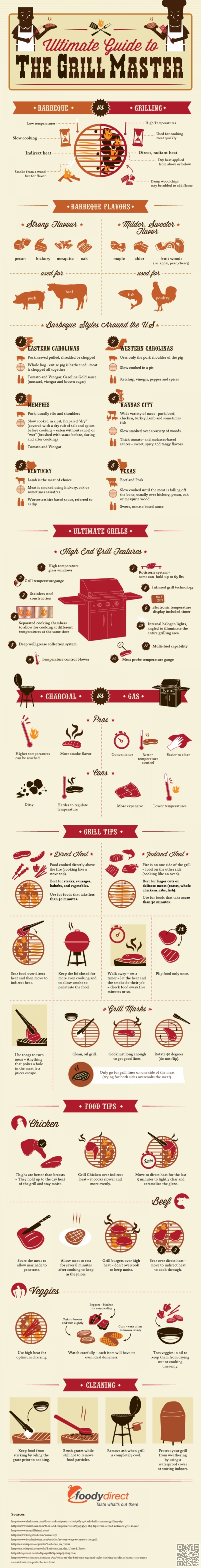 Ultimate Grilling Guide