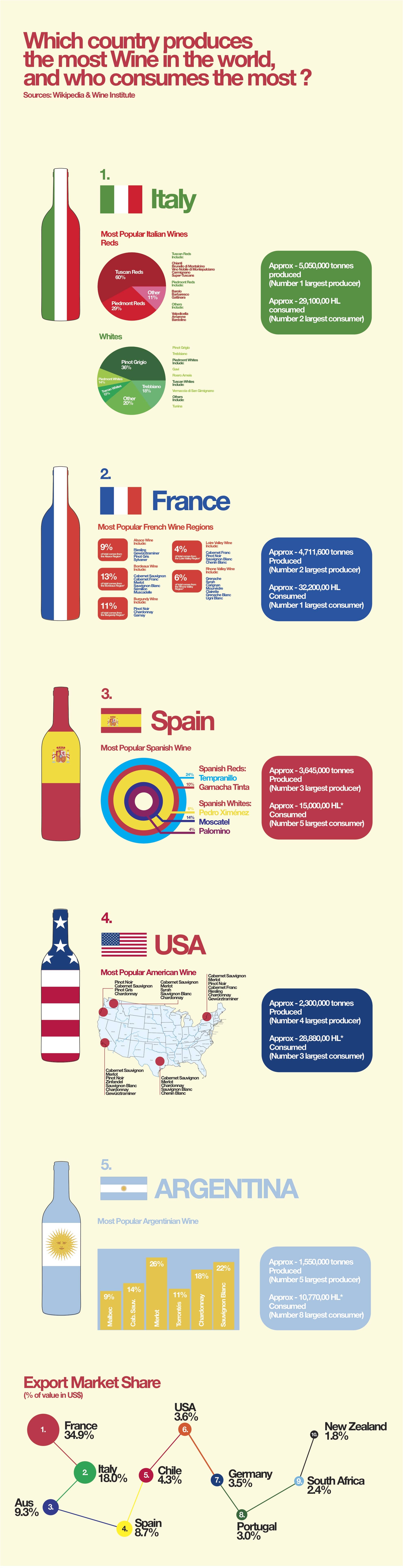 Wine Around The World
