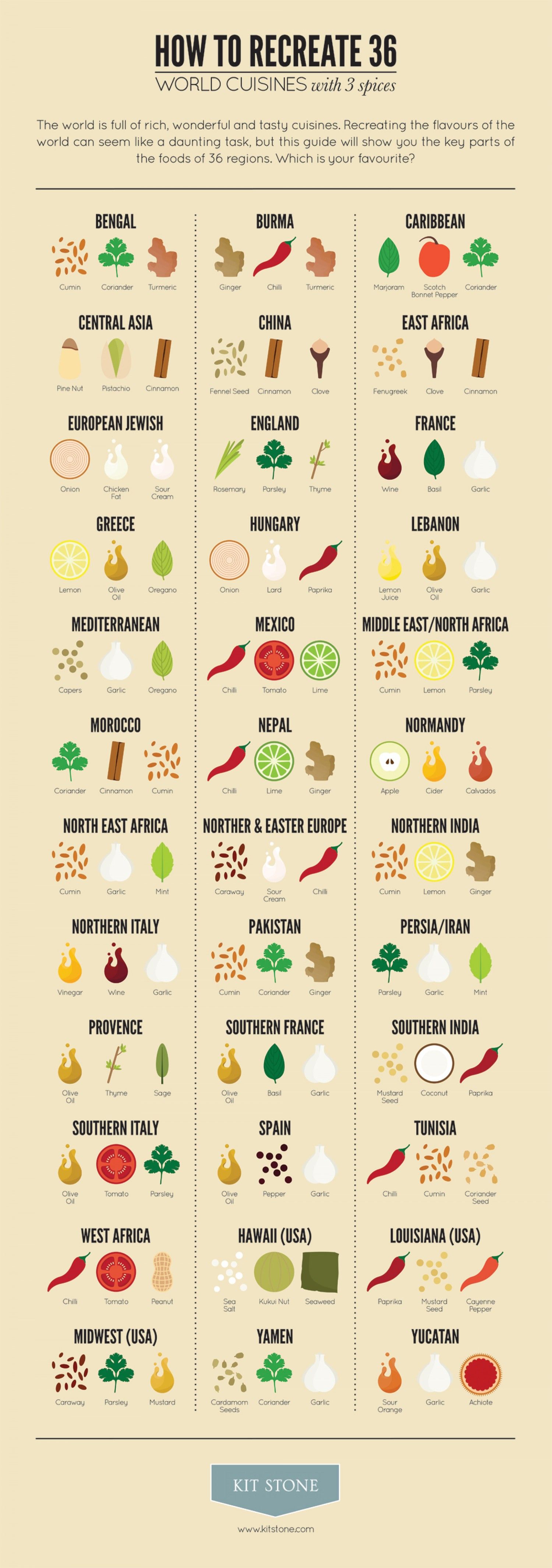 World Cuisines With 3 Spices