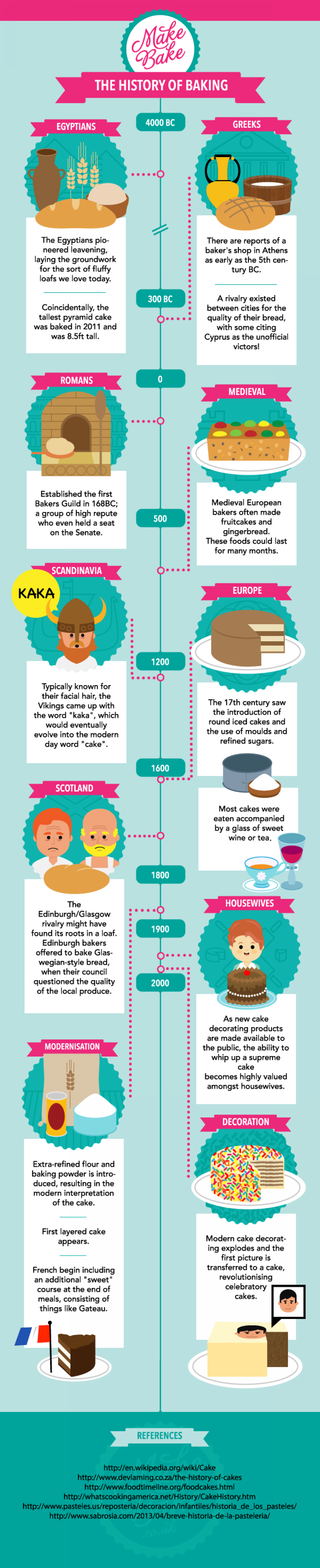The History Of Baking