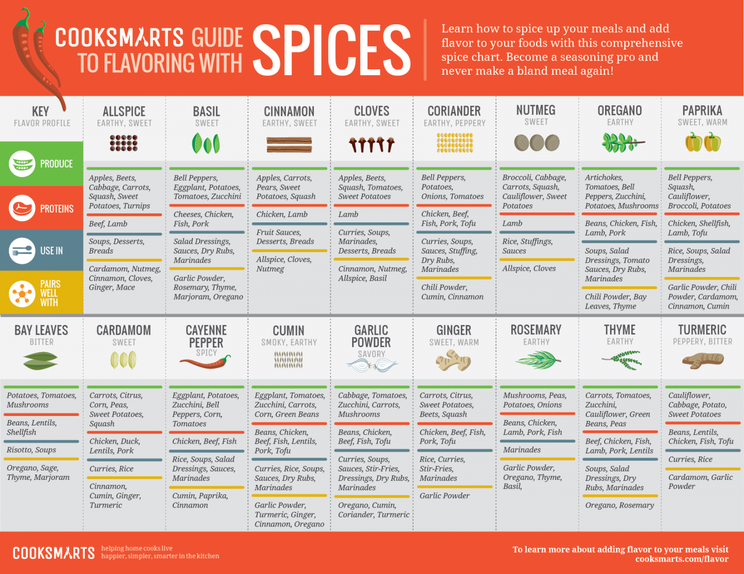 Guide To Flavoring With Spices