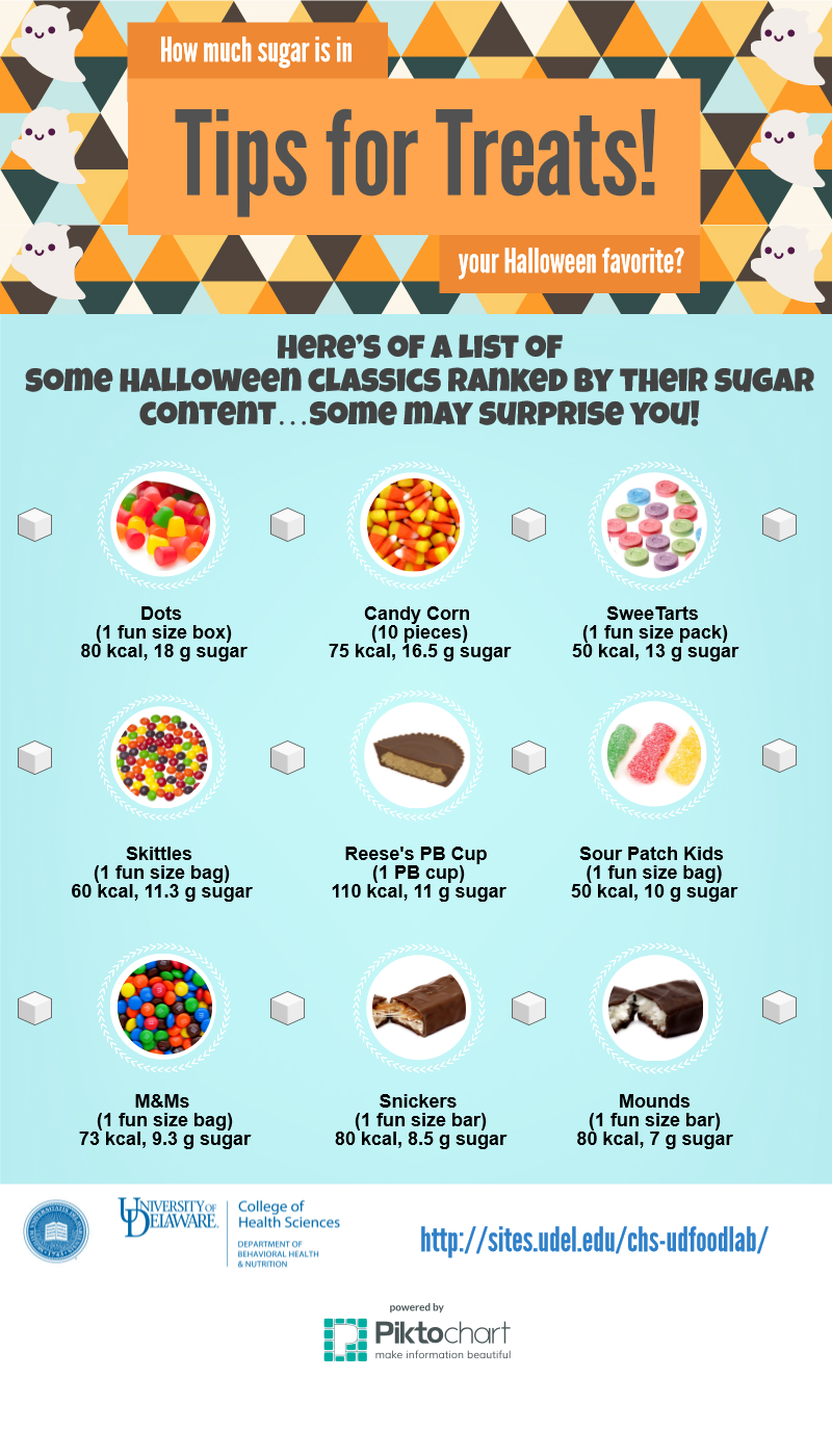 How Much Sugar Is In Tips For Treats Your Halloween Favorite