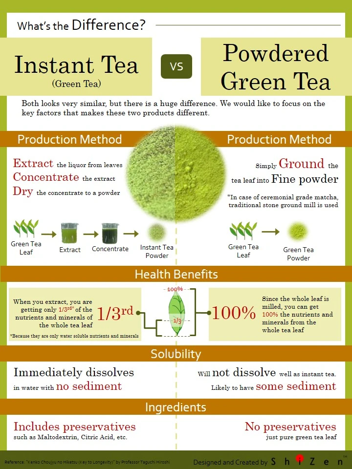 Difference Between Instant Green Tea And Powdered Green Tea