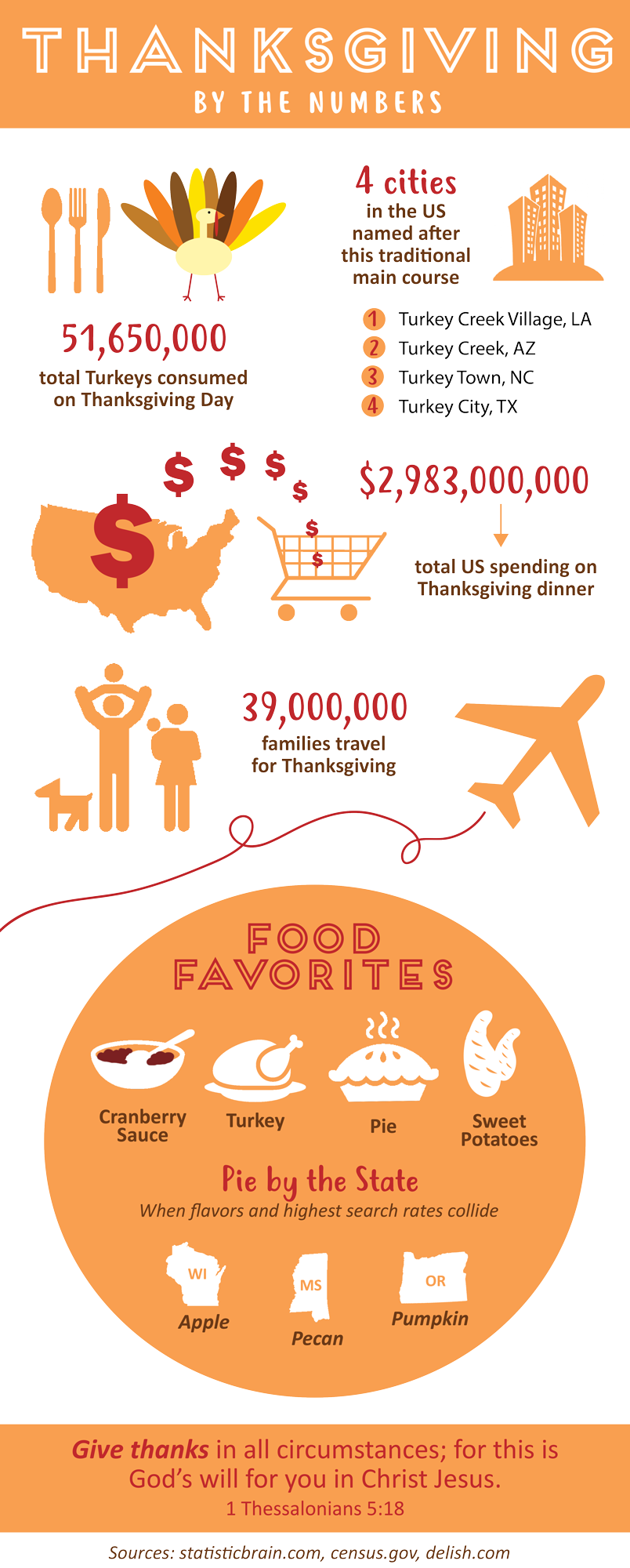 Thanksgiving By The Numbers