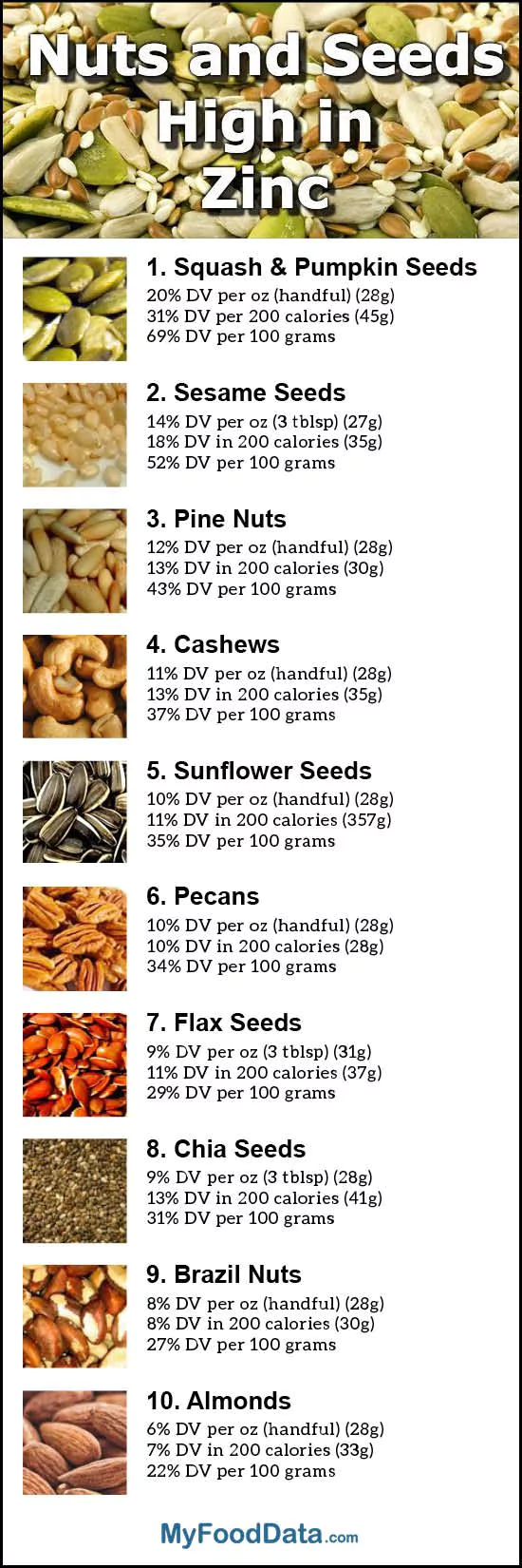 Top 10 Nuts and Seeds Highest in Zinc