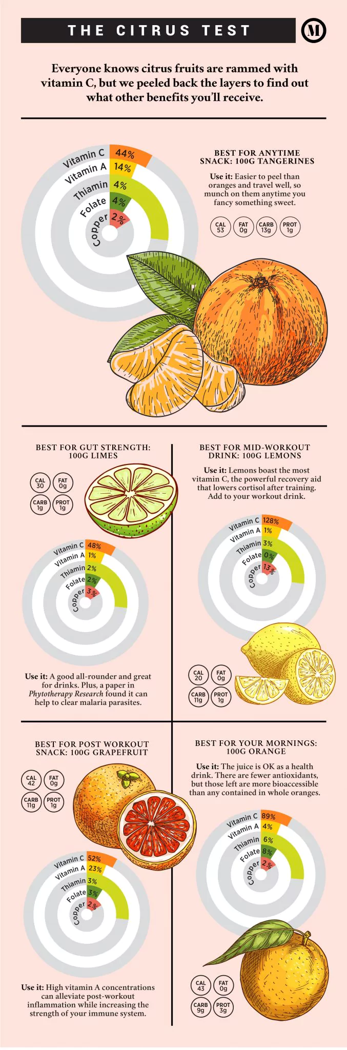 When and Why Should You be Eating Citrus Fruits 22 Useful