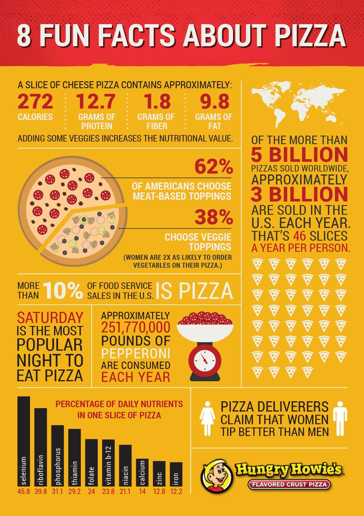 8 Fun Facts About Pizza
