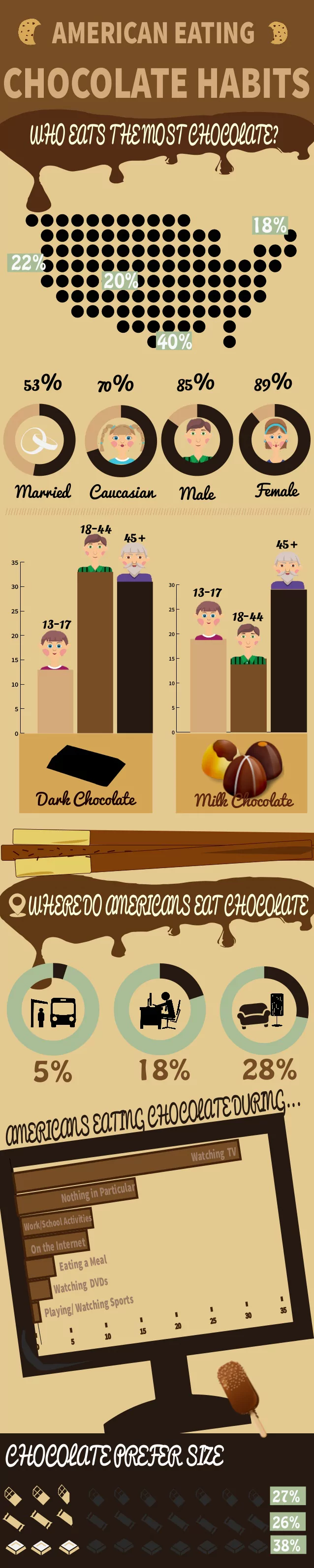 American Eating Chocolate Habits