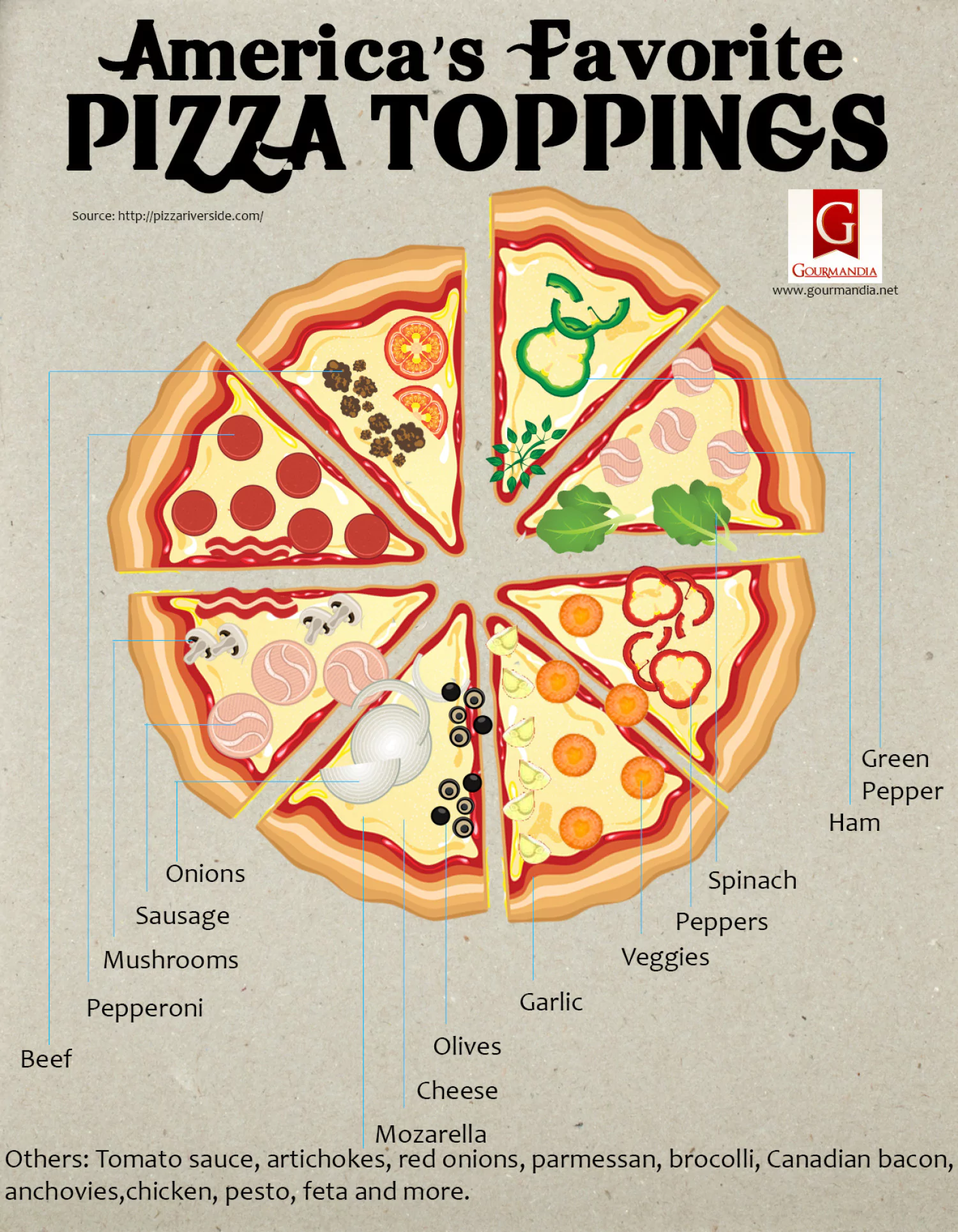 Americas Favorite Pizza Toppings
