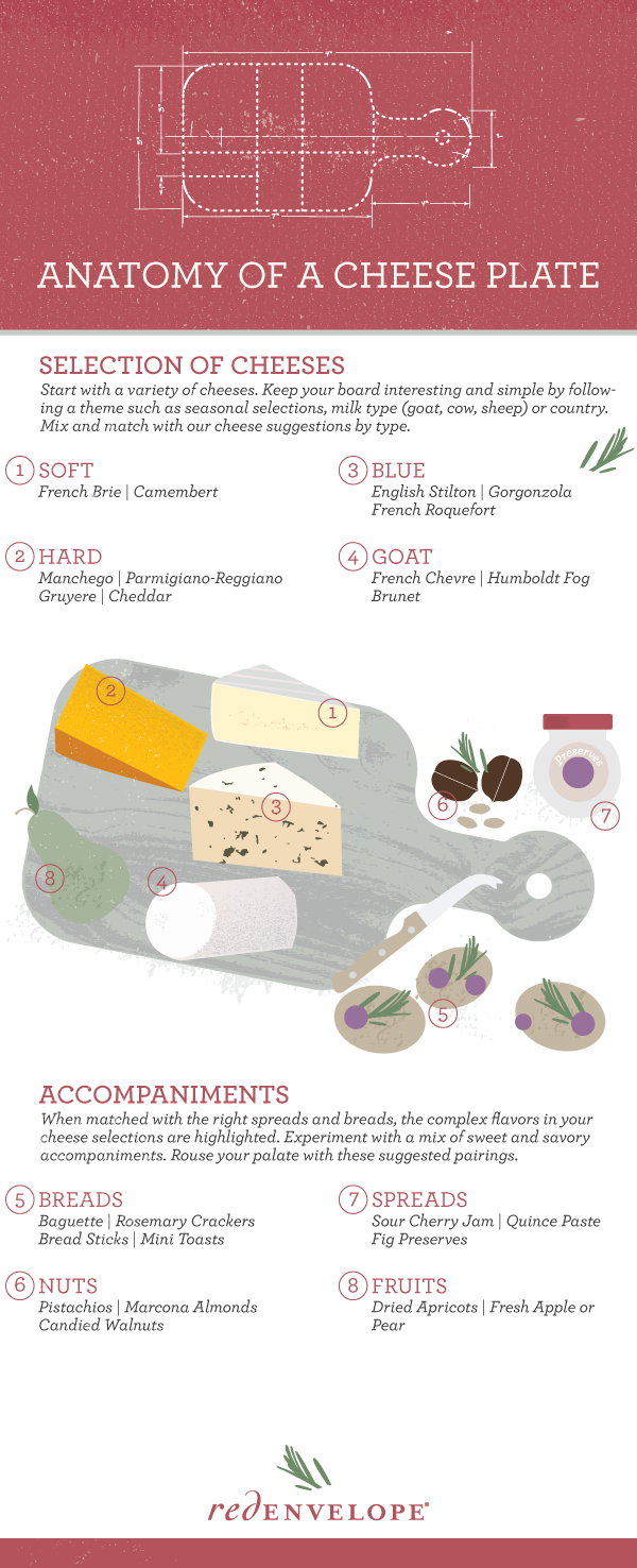 Anatomy of a Cheese Plate