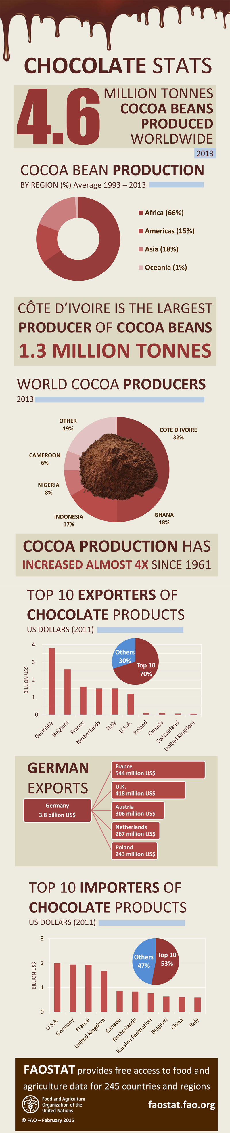 Chocolate Facts and Figures