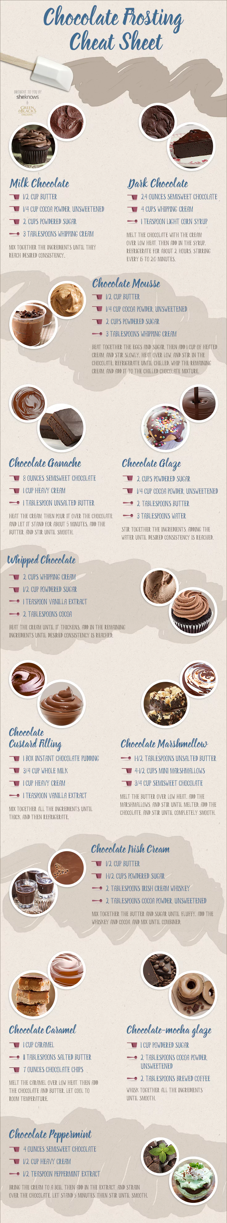 Chocolate Frosting Cheat Sheet