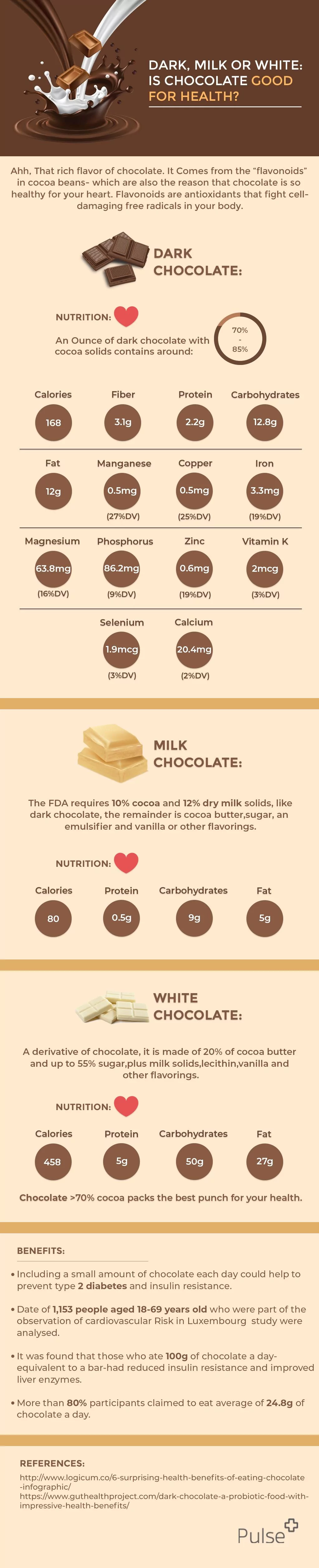 Dark, Milk or White Is Chocolate Good for Health