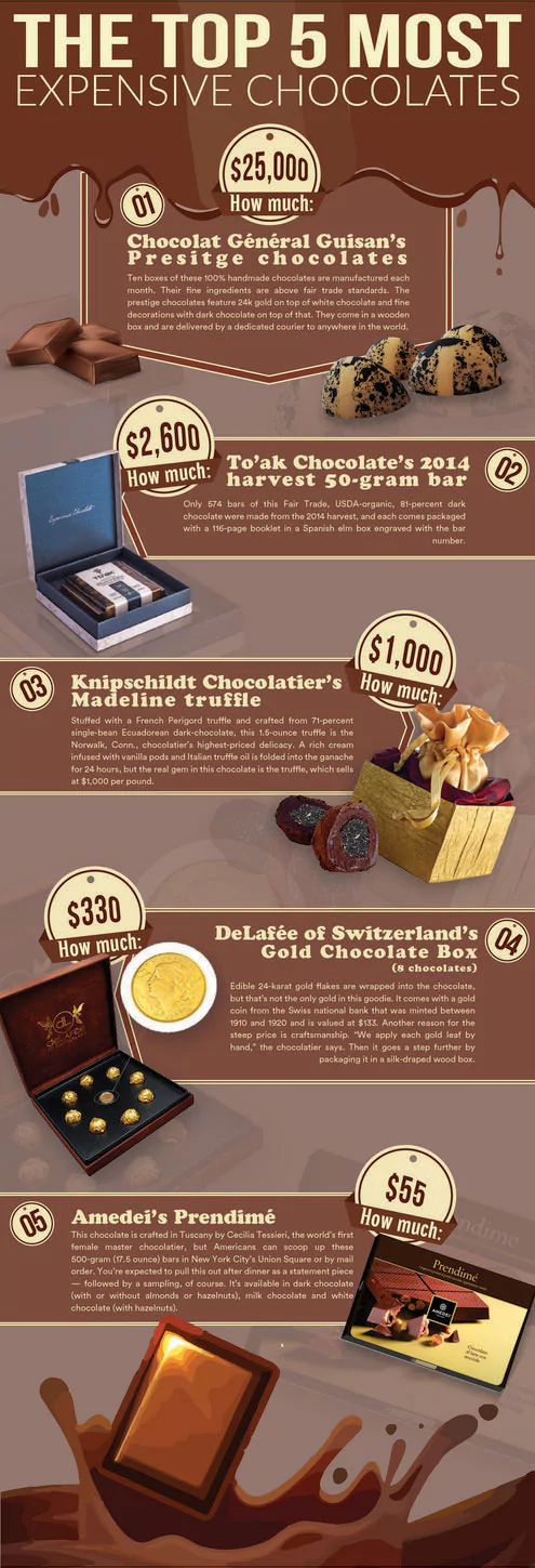 Most Expensive Chocolates You Can Buy