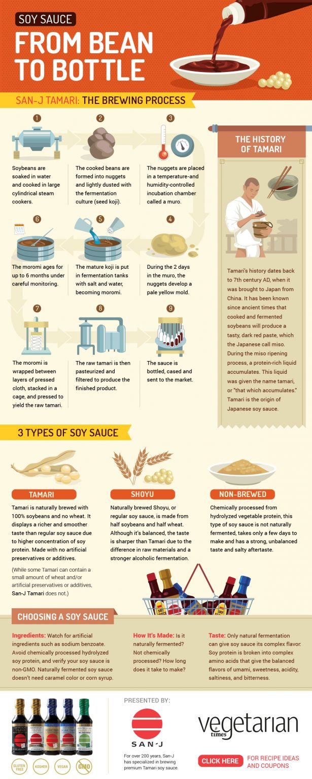 7. Soy Sauce: From Bean To Bottle - 22 Useful Infographics About Sauces