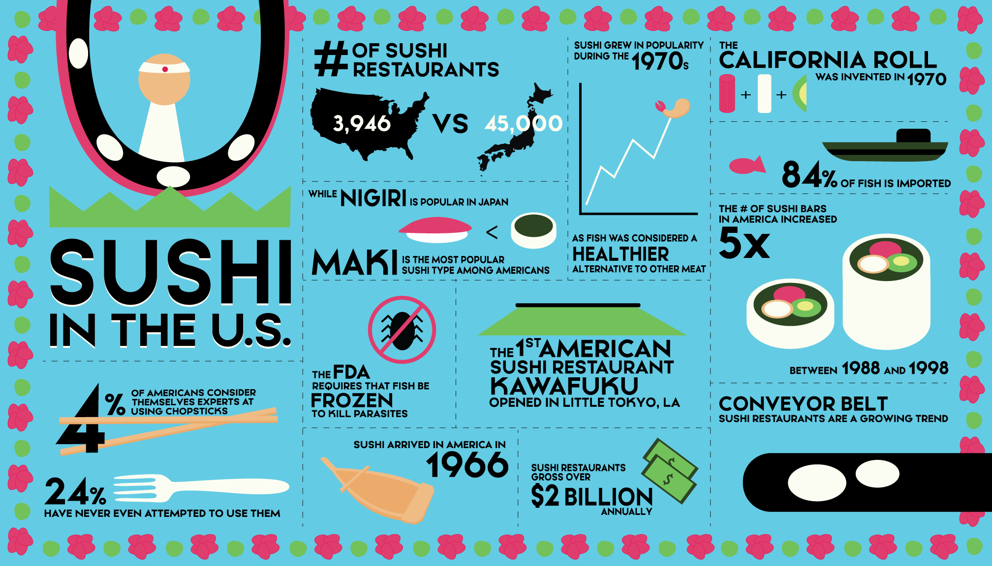 Sushi in the U.S.