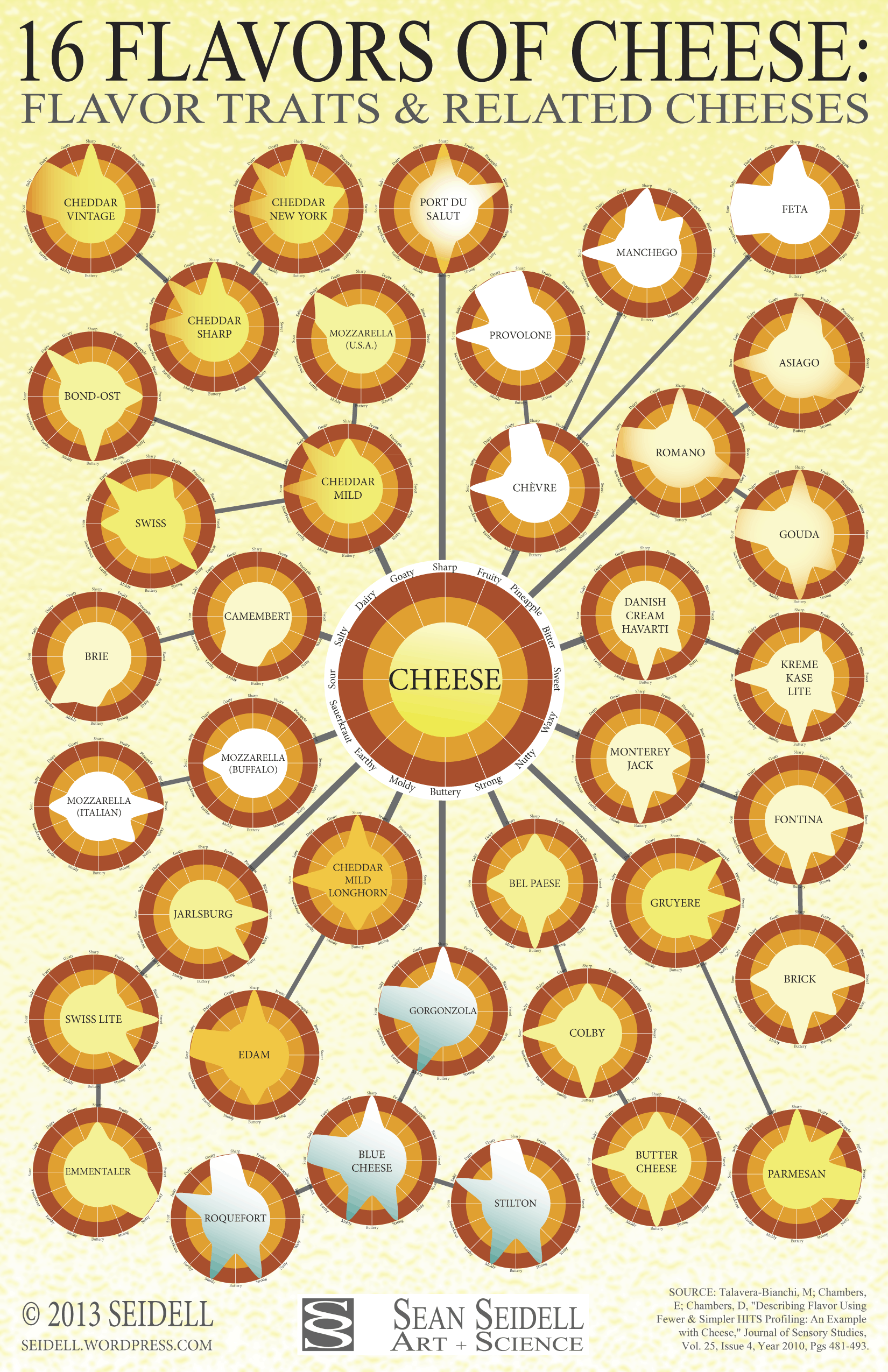 The Flavours of Cheese