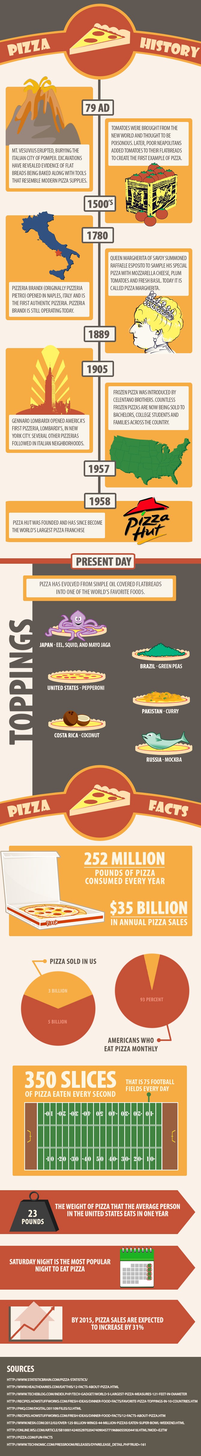 The History of Pizza