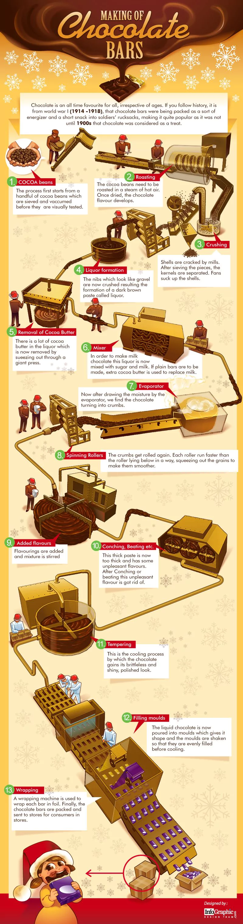 The Making of Chocolate Bars