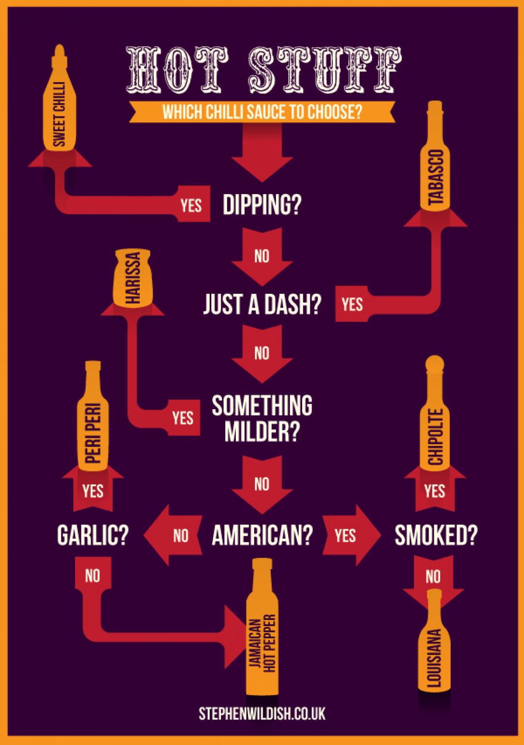 22 Useful Infographics About Sauces Part 16