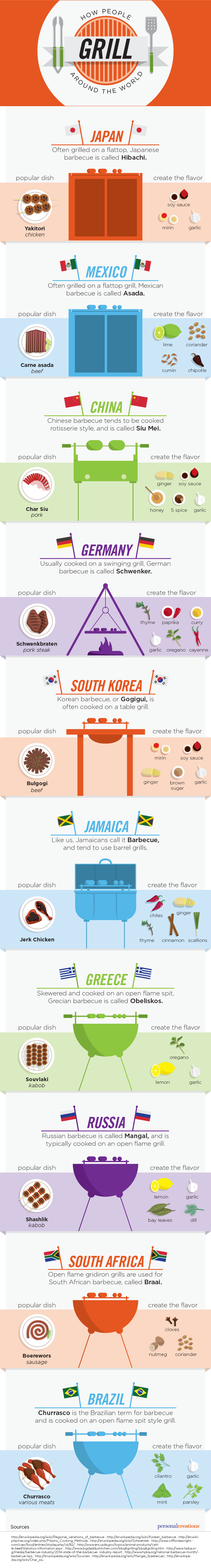 How People Grill Around the World