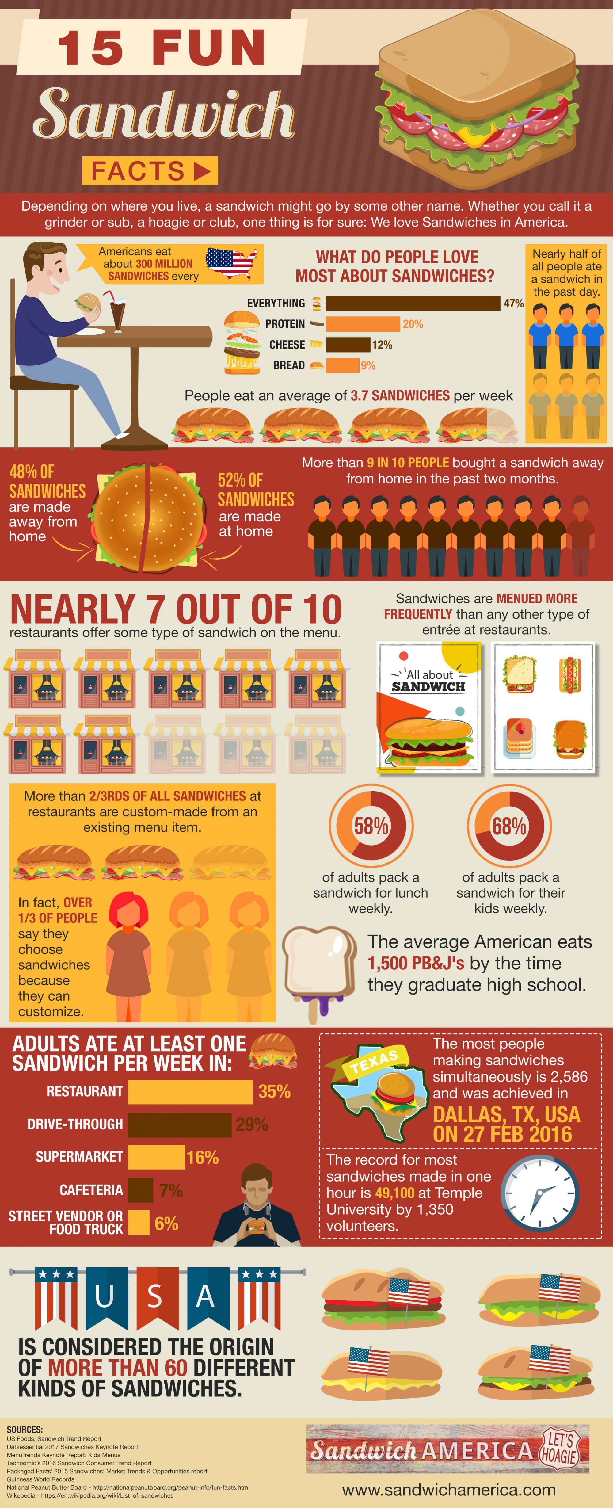 15 Fun Sandwich Facts