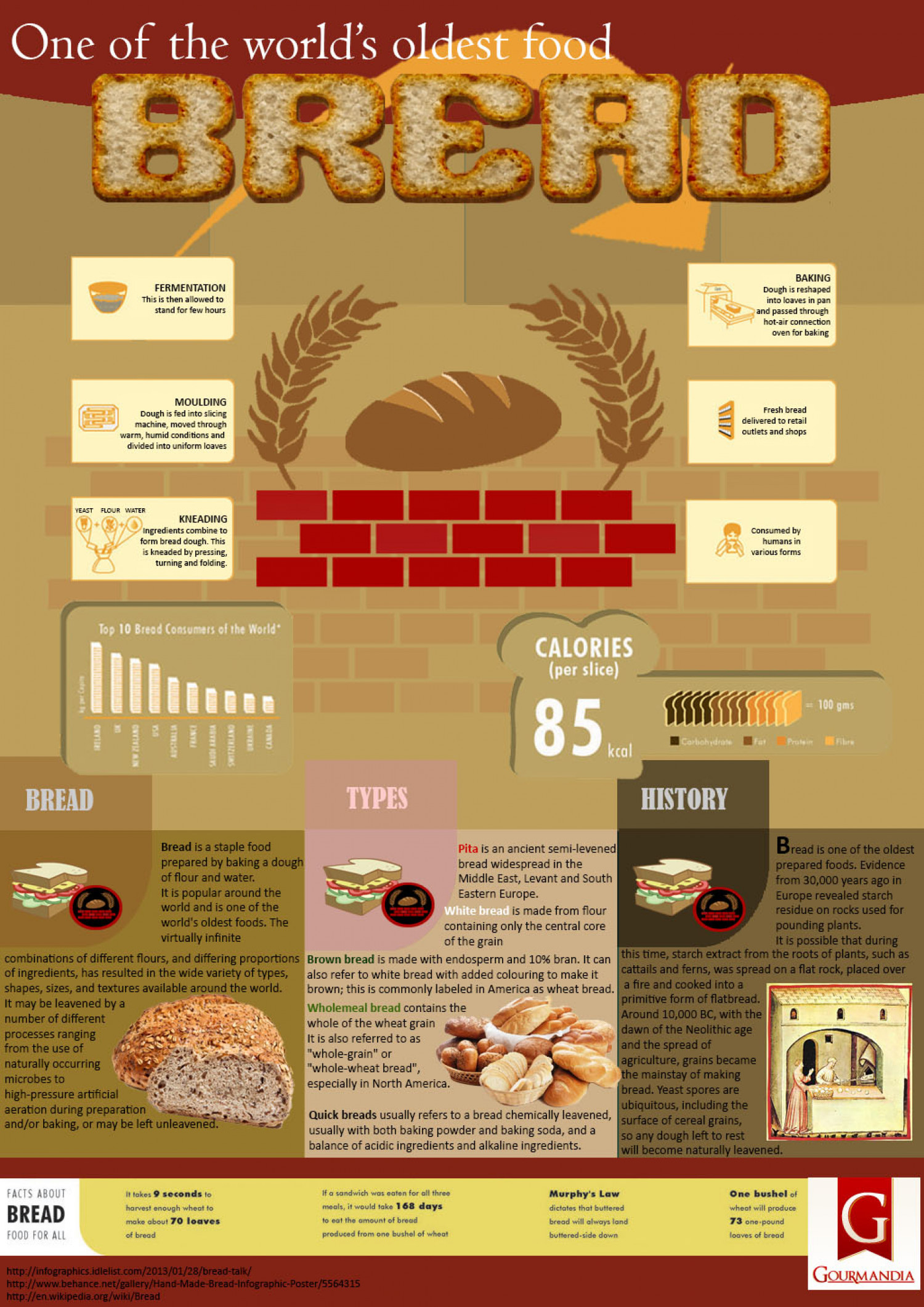 Bread - One of World's Oldest Food