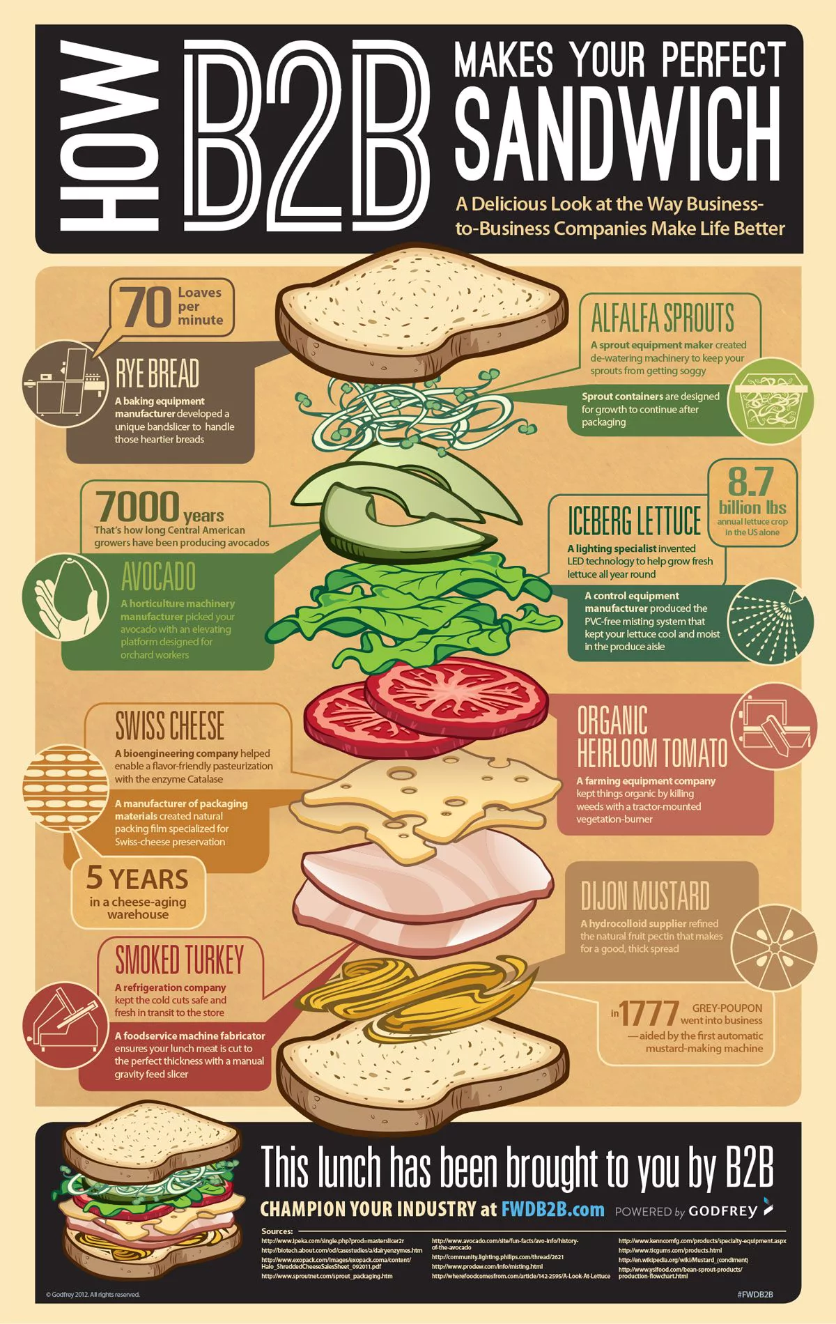 How to Make Your Perfect Sandwich