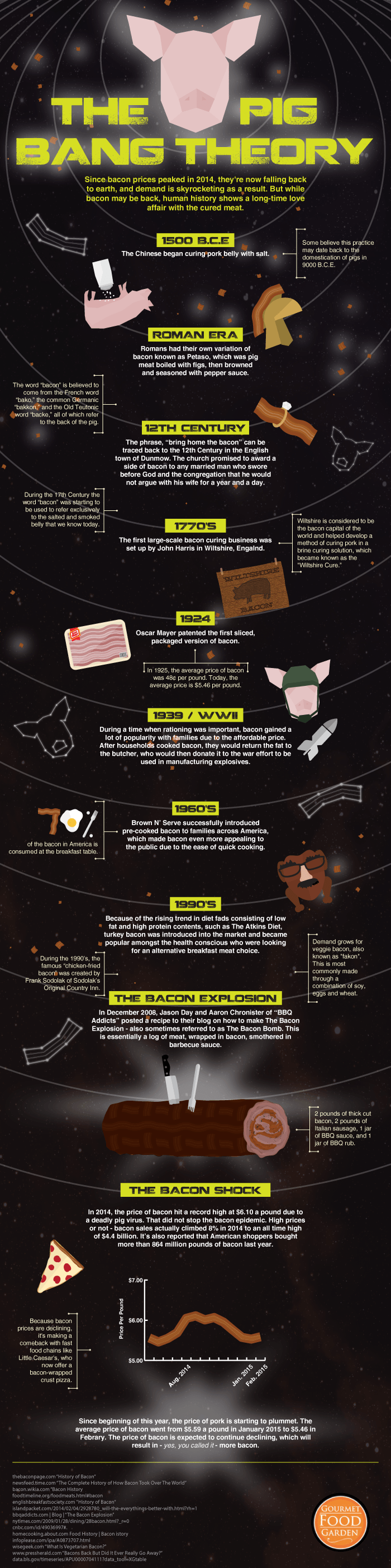 The History of Bacon
