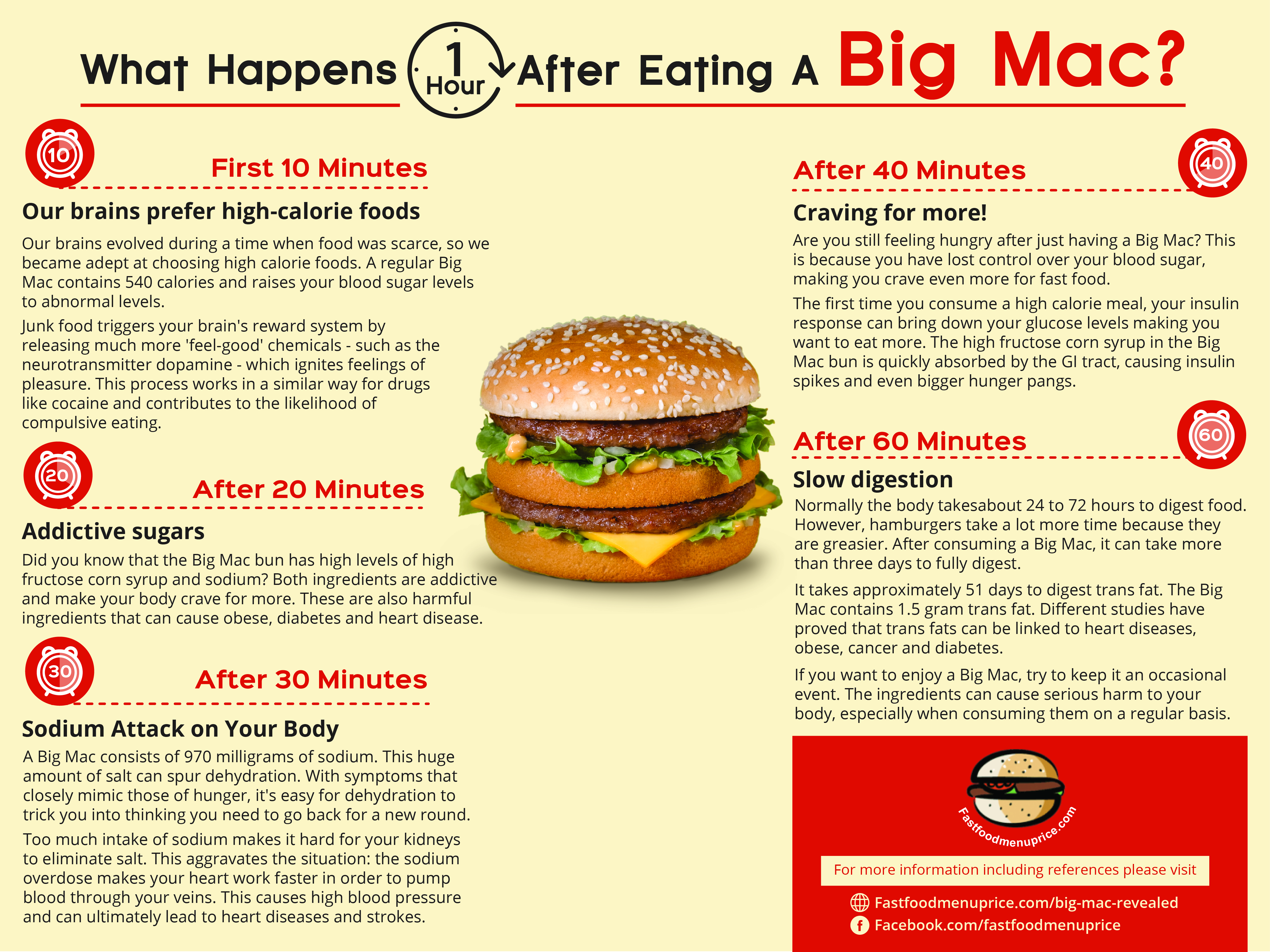 What Happens One Hour After Eating a Big Mac