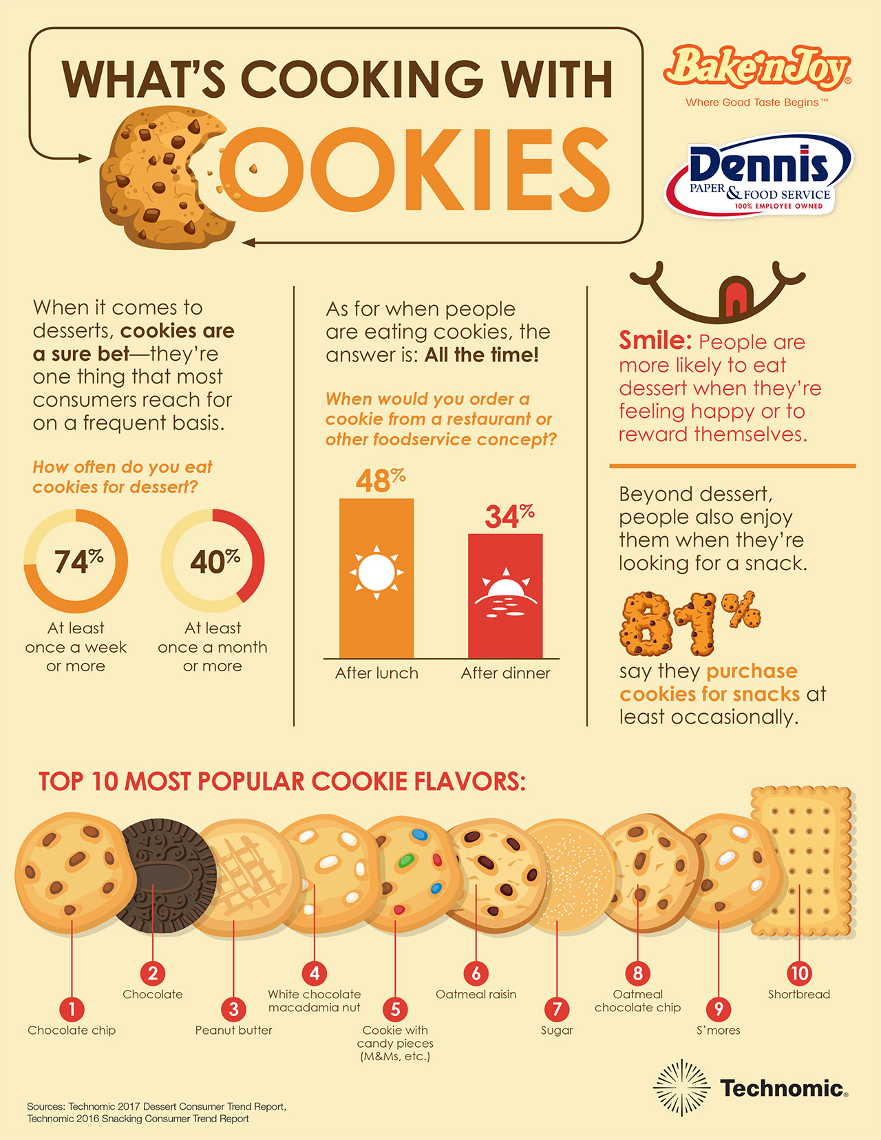 What's Cooking With Cookies